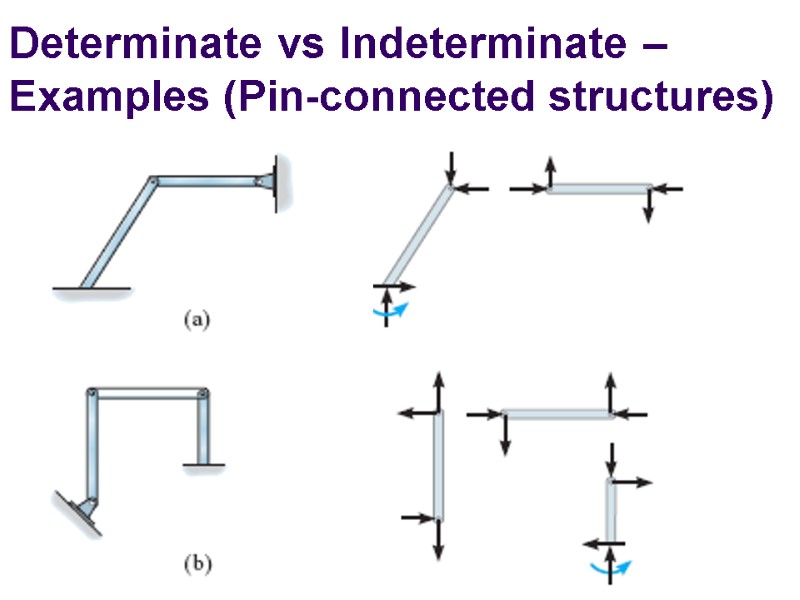 Determinate vs Indeterminate – Examples (Pin-connected structures)